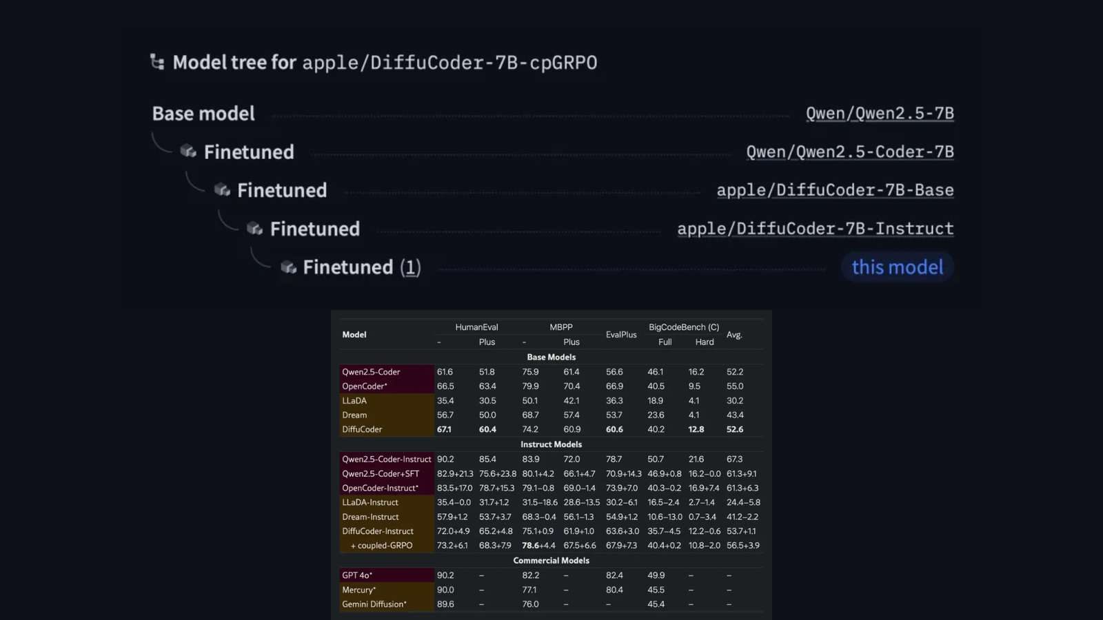 Apple DiffuCoder
